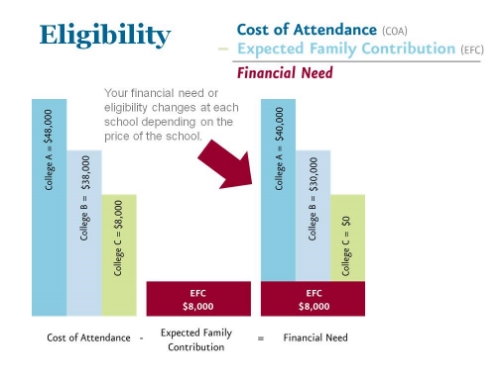 Financial Aid Eligibility: How do You Qualify?