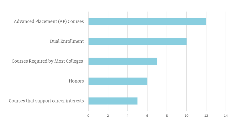 college planners for students